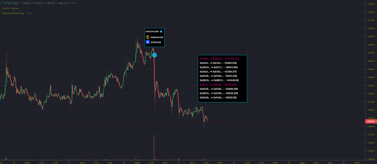 One of our beloved $MKR whales is getting rid of their bag.

$7M has a such a big impact under these market conditions,
