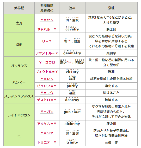 割とオロミドロ武器のネーミング好き