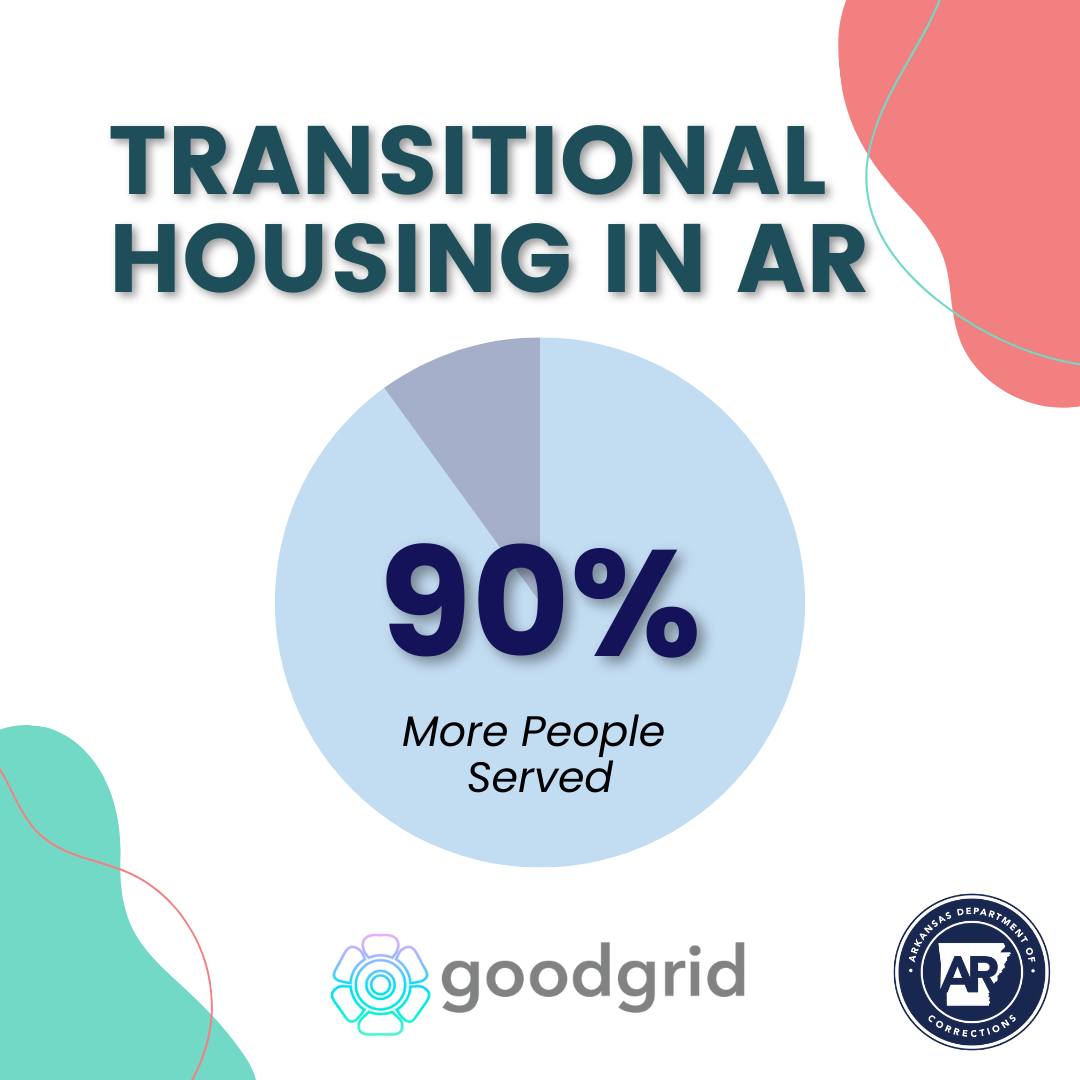 🏡 Good Grid's Housing Match revolutionizes transitional housing! 🚀
Unlocking accessibility for inmates, providers, and caseworkers, Housing Match streamlines the process and eliminates unnecessary work. Discover how we're making a difference today. #TransitionalHousing #Housing