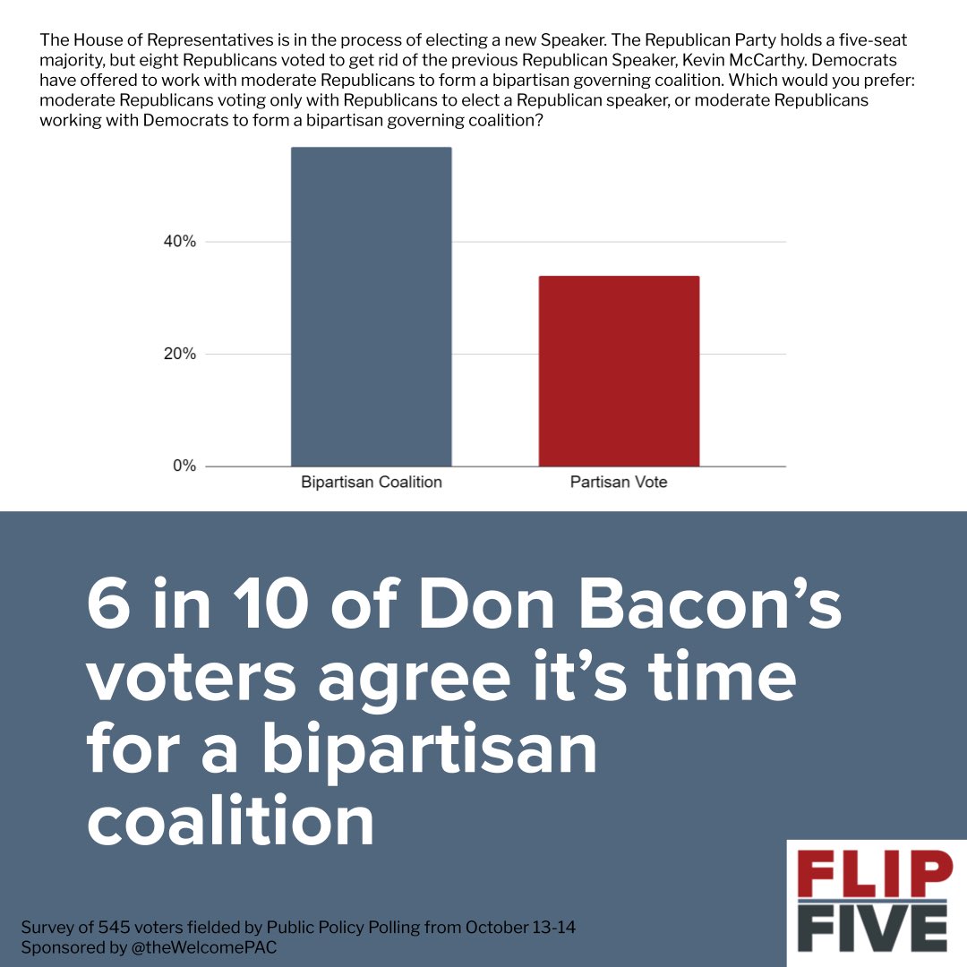 TheWelcomeTeam's tweet photo. NEW POLL of @DonJBacon district from @ppppolls shows voters overwhelmingly favor a bipartisan speaker vote https://t.co/MX0lpik006