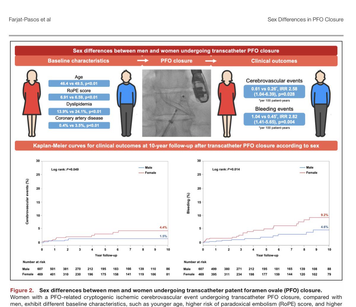 Julio Farjat Pasos (@julio_farjat) on Twitter photo Now in <a href="/JAHA_AHA/">JAHA</a>
#Women undergoing #PFO closure due to a #Cryptogenic #Stroke #TIA exhibit a higher rate of combined #cerebrovascular (stroke + TIA) and #bleeding events
#StructuralHeart #PhD #Cardiology #CardioTwitter <a href="/IUCPQ/">IUCPQ-ULaval</a> <a href="/American_Heart/">American Heart Association</a> <a href="/HeartNews/">American Heart News</a>
ahajournals.org/doi/10.1161/JA… Now in <a href="/JAHA_AHA/">JAHA</a>
#Women undergoing #PFO closure due to a #Cryptogenic #Stroke #TIA exhibit a higher rate of combined #cerebrovascular (stroke + TIA) and #bleeding events
#StructuralHeart #PhD #Cardiology #CardioTwitter <a href="/IUCPQ/">IUCPQ-ULaval</a> <a href="/American_Heart/">American Heart Association</a> <a href="/HeartNews/">American Heart News</a>
ahajournals.org/doi/10.1161/JA…
