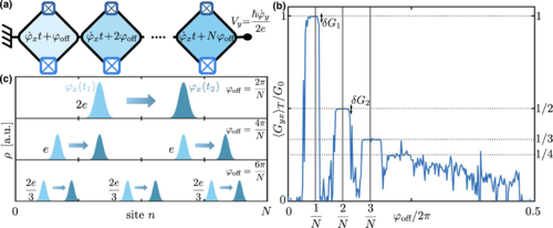 Out today @PhysRevResearch: journals.aps.org/prresearch/abs…. We (in collaboration with @QtUkon) predict novel topological fractional quantization plateaus in transconductance across a superconducting junction. @UniKonstanz @SFB1432 @Uni_WUE.