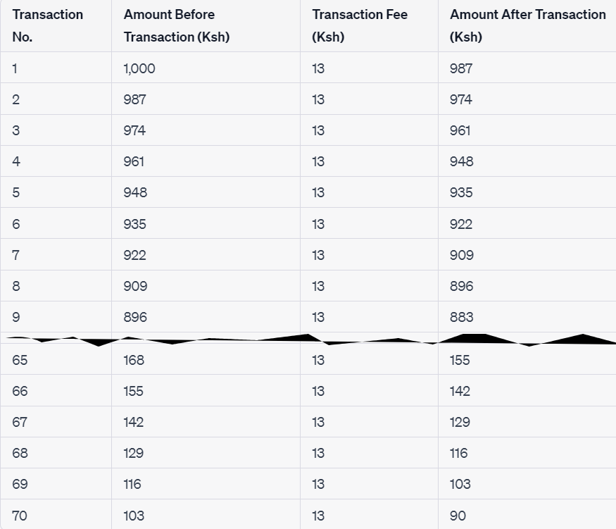 If you pass a Ksh. 1,000 note to 1000 people, the last person will still have Ksh. 1000

If you send Ksh. 1,000 digitally, by the time it gets to person number 70, it will be worth only Ksh. 90

Convenience is expensive. Migrate!

Tafakari ya babu