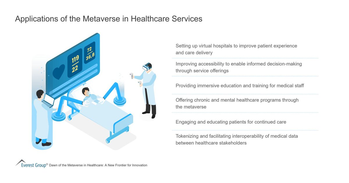 Antonio Grasso (@antgrasso) on Twitter photo The healthcare sector can benefit from the transformative potential of the Metaverse to enhance patient and provider experiences. Metaverse offers a promising channel for extending business boundaries across healthcare.
#Infographic Source <a href="/EverestGroup/">Everest Group</a> via <a href="/antgrasso/">Antonio Grasso</a> #metaverse The healthcare sector can benefit from the transformative potential of the Metaverse to enhance patient and provider experiences. Metaverse offers a promising channel for extending business boundaries across healthcare.
#Infographic Source <a href="/EverestGroup/">Everest Group</a> via <a href="/antgrasso/">Antonio Grasso</a> #metaverse