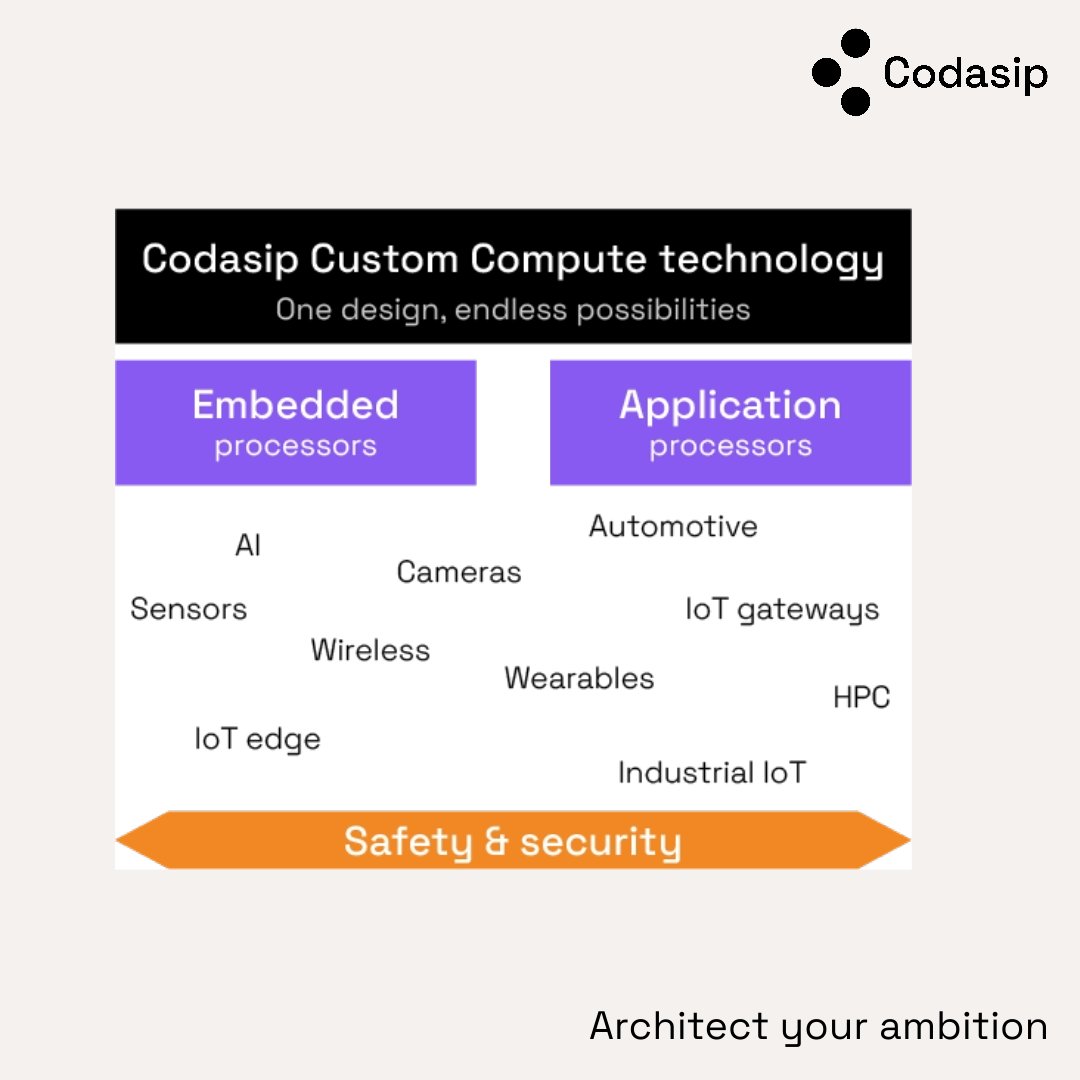 Codasip's tweet photo. News! We just launched our 700 RISC-V processor family: Bringing the world of Custom Compute to everyone 🙌
#riscv #customcompute
Learn more: https://t.co/pqLyVHKy0V https://t.co/dROpXmsd8P