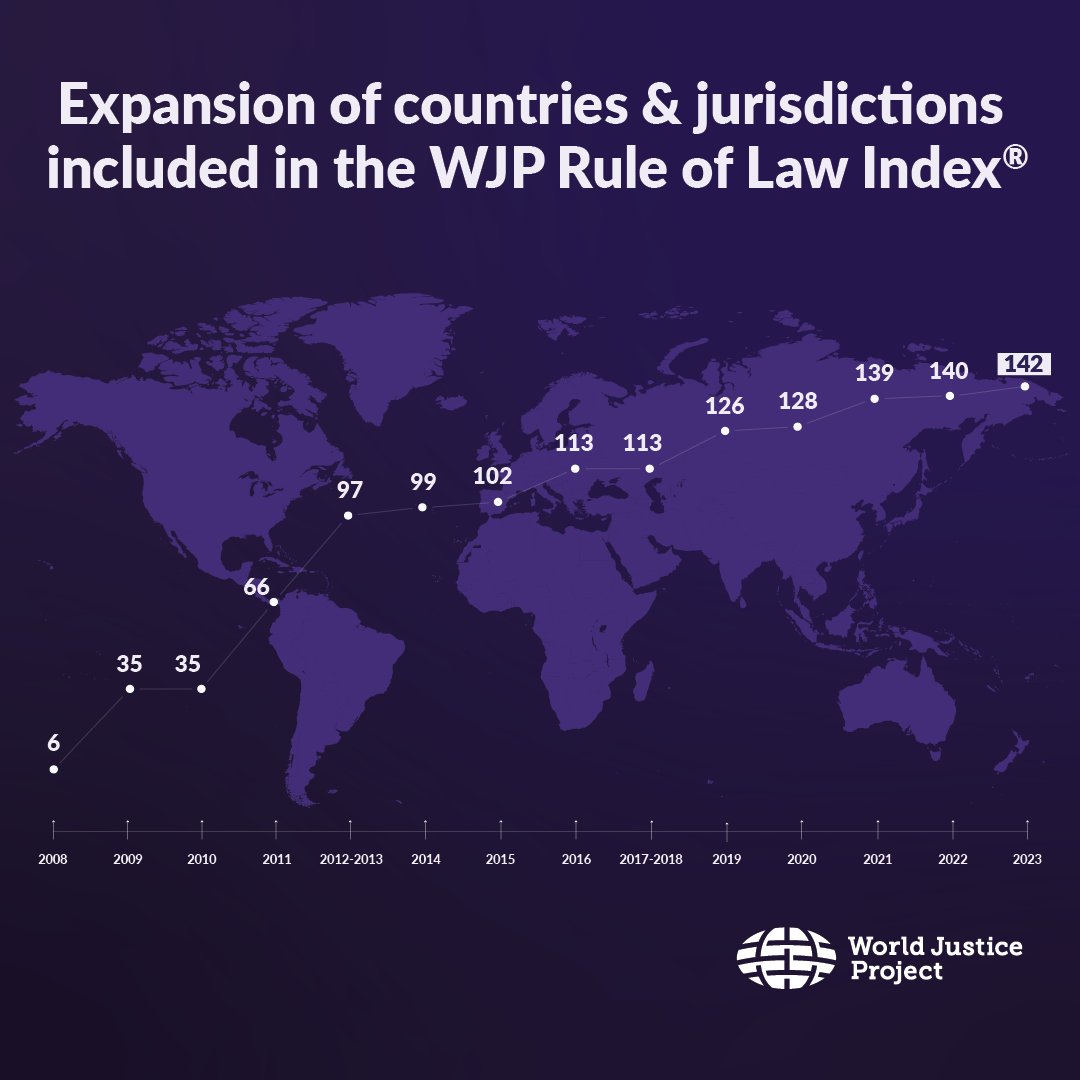 Did you know that WJP's Rule of Law Index went from covering 6 countries to covering 142 countries & jurisdictions? That's rule of law data & trends for 95% of the world's population. Don't miss the live, global launch of the 2023 WJP Rule of Law Index: worldjusticeproject.org/news-register-…