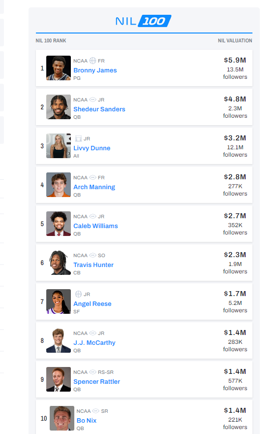 WatchTheBreaks's tweet image. Any details on if this "jumps" anyone else on the NIL Earner Rankings?