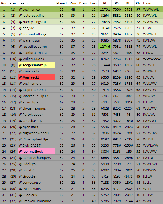 PFCL_news's tweet image. #PFCL9 All results of #matchup62 have been processed;
zoercyclingstats.weebly.com/pfcl9/matchup6…

Here is the final league-table of #PFCL9;
1⃣ @cyclingnico 🏆🥇
2⃣ @justprocycling 🥈
3⃣ @ZoerCyclingStat 🥉
4⃣ @Deejvie 
5⃣ @aernoutvdberg 
most points outside of top 5: @russelljosborne