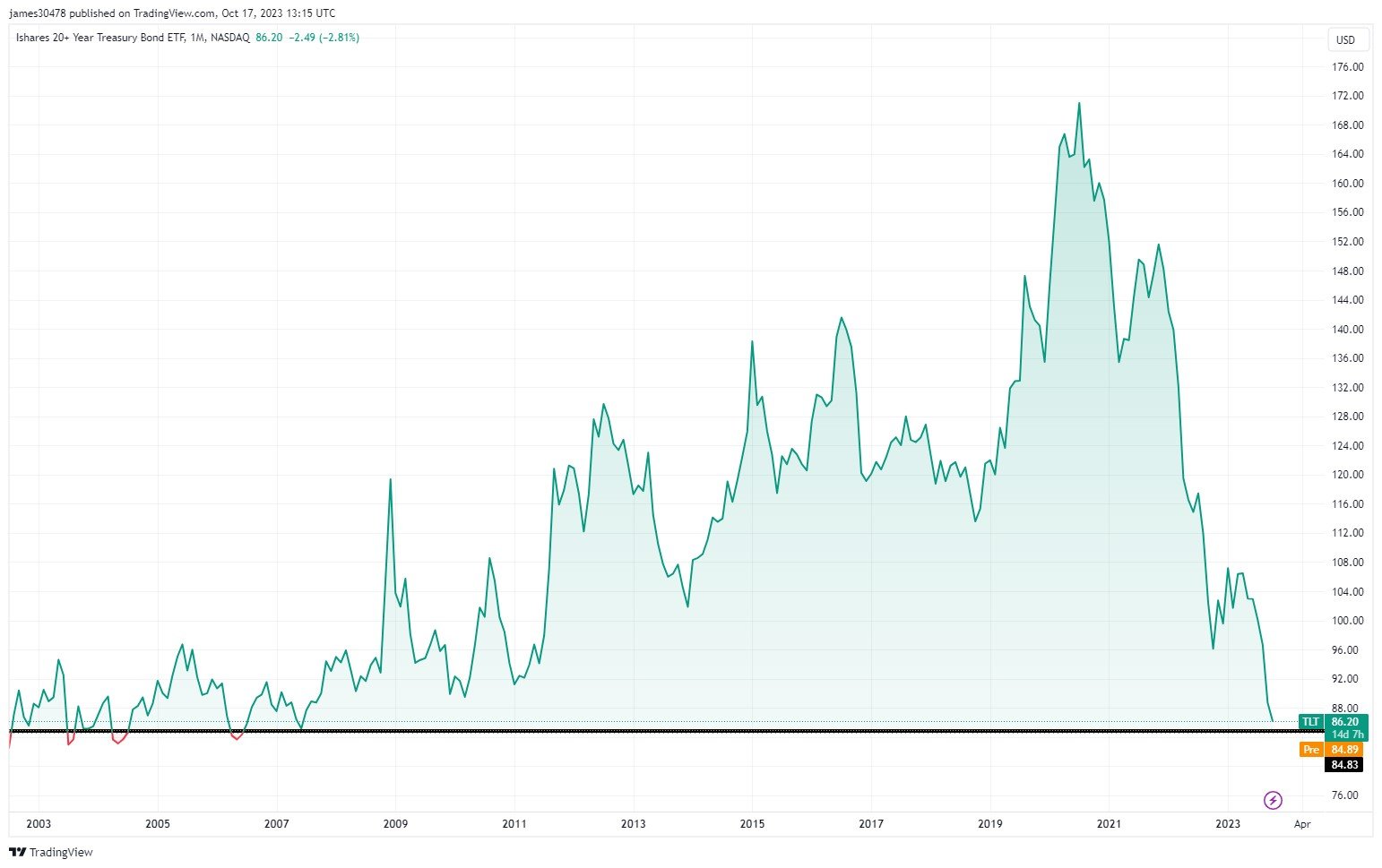 TLT: (Source: Trading View)