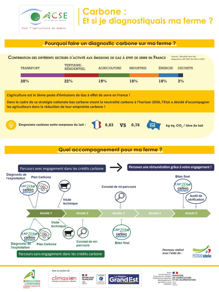 Les bonnes résolutions approchent, et si vous faisiez un diagnostic #carbone sur votre ferme ? 👩‍🌾

Voir toutes les ressources sur le carbone : grandest.chambre-agriculture.fr/agro-environne…

<a href="/regiongrandest/">Région Grand Est</a> @Climaxion <a href="/ademe/">ADEME</a> #PRDAR #CASDAR #Agriculture #bascarbone