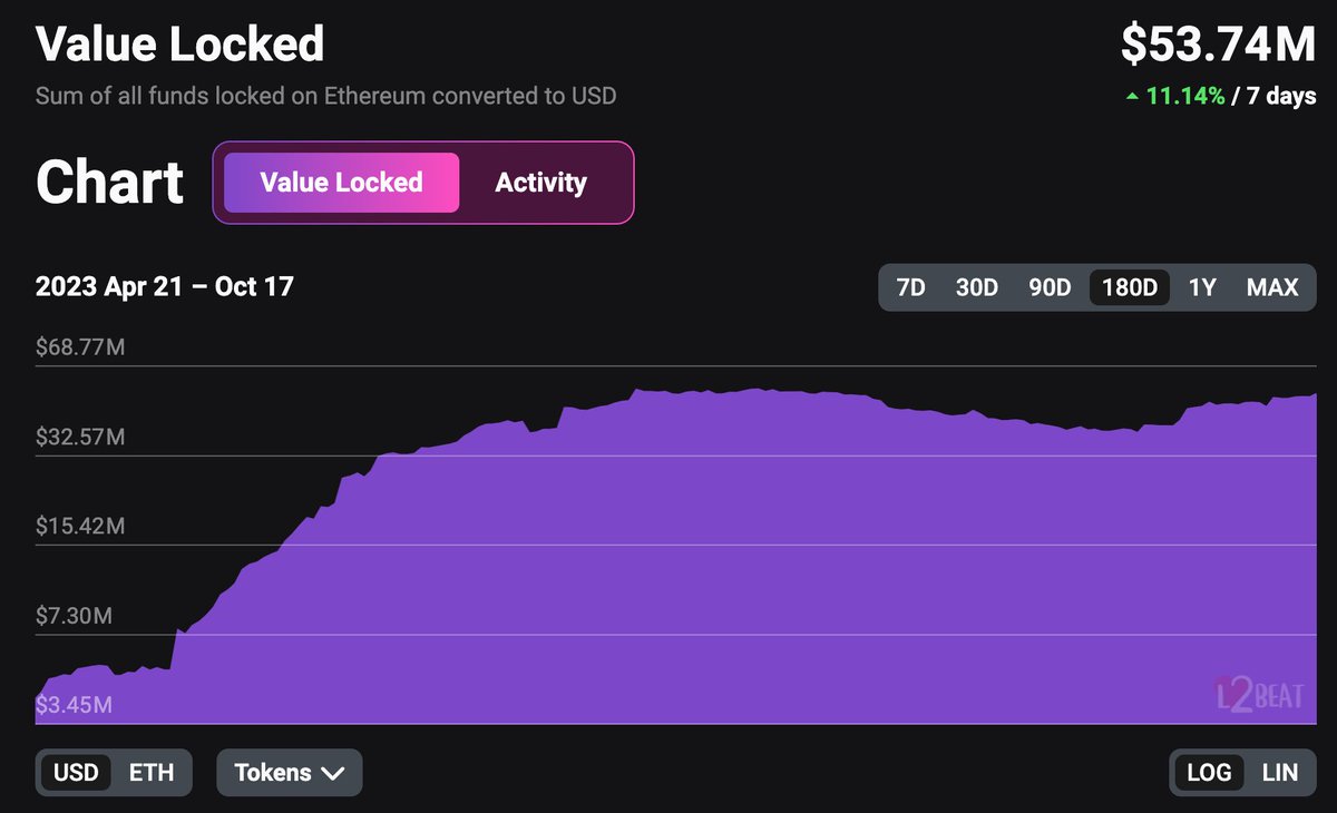 0xNarb's tweet image. Polygon zkEVM TVL nearing ATH