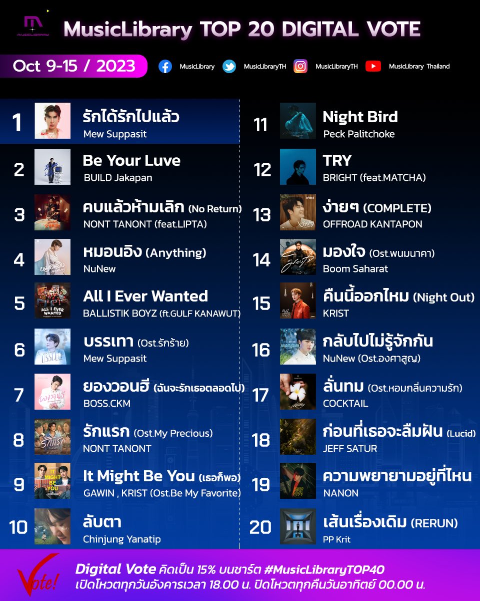 3HS76COmySOUf4F's tweet photo. เย้  ขึ้นอันดับ 1 ค่ะ 👏👏👏👏

@MSuppasit 
#MewSuppasit 
#มิวศุภศิษฏ์ https://t.co/xDedNJwSVd