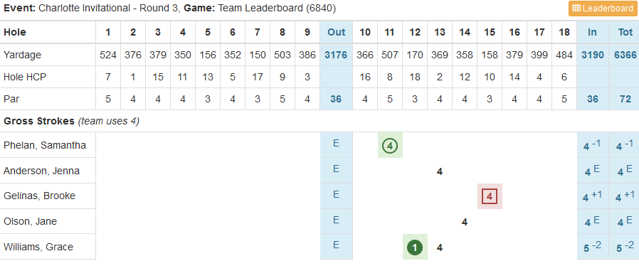 What a start in Charlotte <a href="/CharlotteWGolf/">Charlotte Women's Golf</a> by Gracie Williams of Utah Tech Womens Golf. Follow live at charlotte.leaderboardking.com/leaderboards/3…