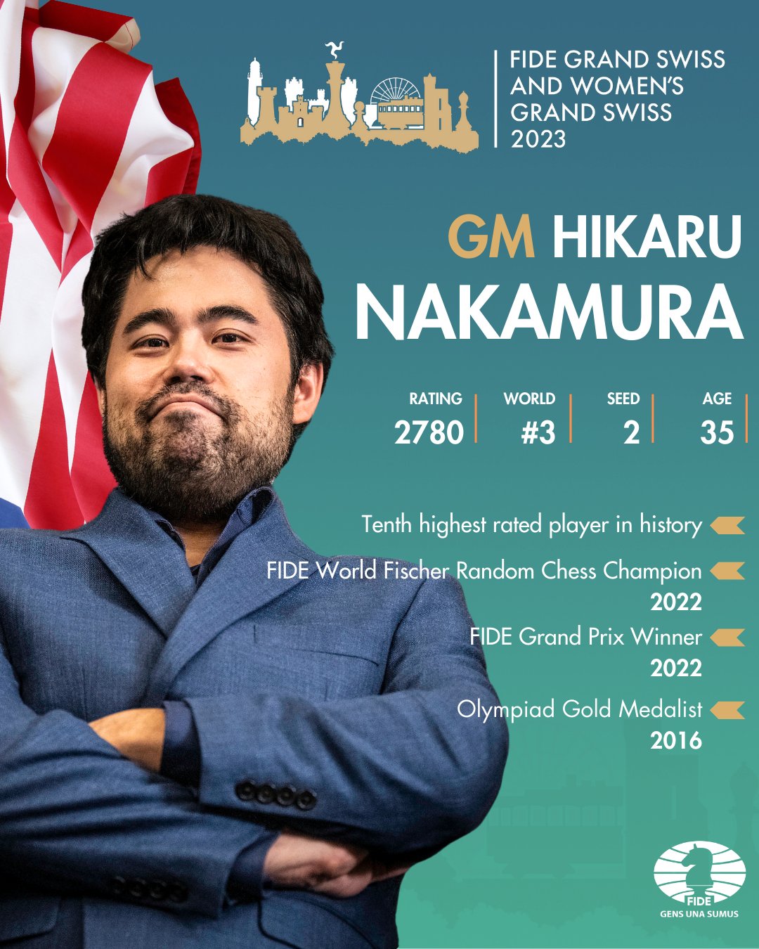 International Chess Federation on X: Hikaru Nakamura is the second seed in  the upcoming FIDE Grand Swiss!🔥 #FIDEGrandSwiss 📈With a peak rating of  2816, Hikaru is the tenth highest-rated chess player in