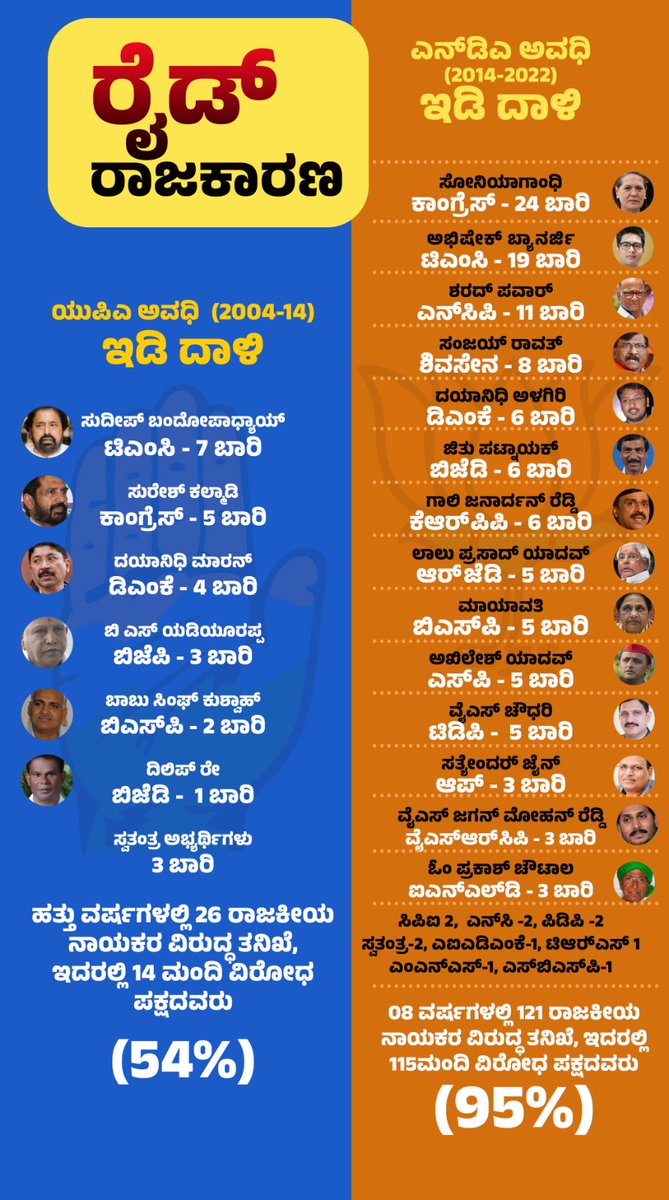 siddaramaiah's tweet photo. ಪಂಚರಾಜ್ಯಗಳಲ್ಲಿನ ಚುನಾವಣೆ ಸೋಲಿನ ಭಯ ಮತ್ತು ಶ್ರೀಮಂತ ಉದ್ಯಮಿ - ಗುತ್ತಿಗೆದಾರರನ್ನು ಬ್ಲಾಕ್ ಮೇಲ್ ಮಾಡುವ ದುರುದ್ದೇಶದ ಕಾರಣಕ್ಕಾಗಿಯೇ ಕೇಂದ್ರದ @narendramodi ನೇತೃತ್ವದ @BJP4India ಸರ್ಕಾರ ಕರ್ನಾಟಕವೂ ಸೇರಿದಂತೆ ದೇಶದಾದ್ಯಂತ ಐಟಿ- ಇಡಿ ದಾಳಿಗಳನ್ನು ನಡೆಸುತ್ತಿದೆ. 1/11
#ModiRidesIT https://t.co/0QgW3xVXEX