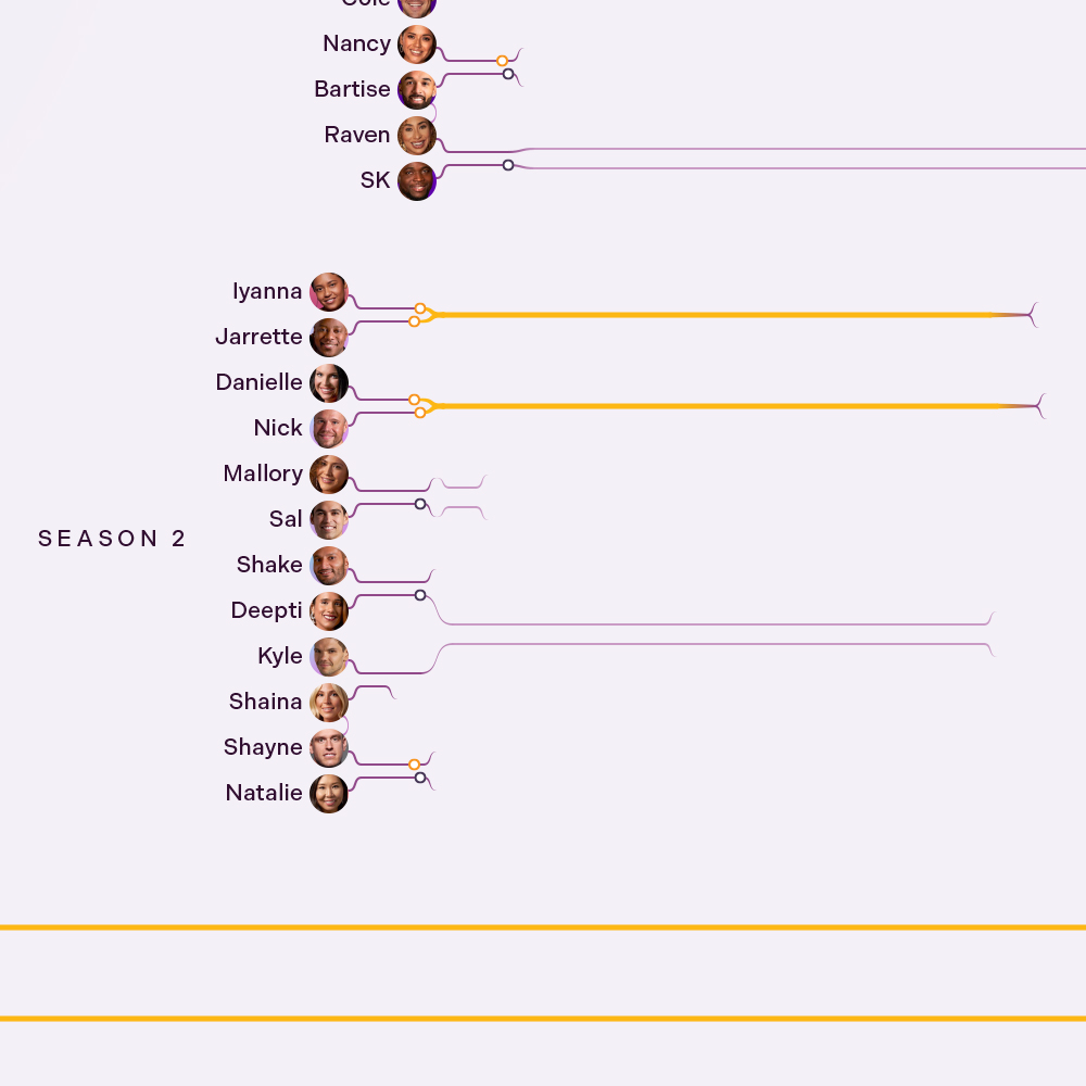 denizcemonduygu's tweet image. SPOILER ALERT
I&apos;m a Love Is Blind @LoveisBlindShow fan and I had some spare time, so why not? 
See full size here: denizcemonduygu.com/portfolio/love…

#LoveIsBlind #LoveIsBlindReunion #informationdesign #datavisualization