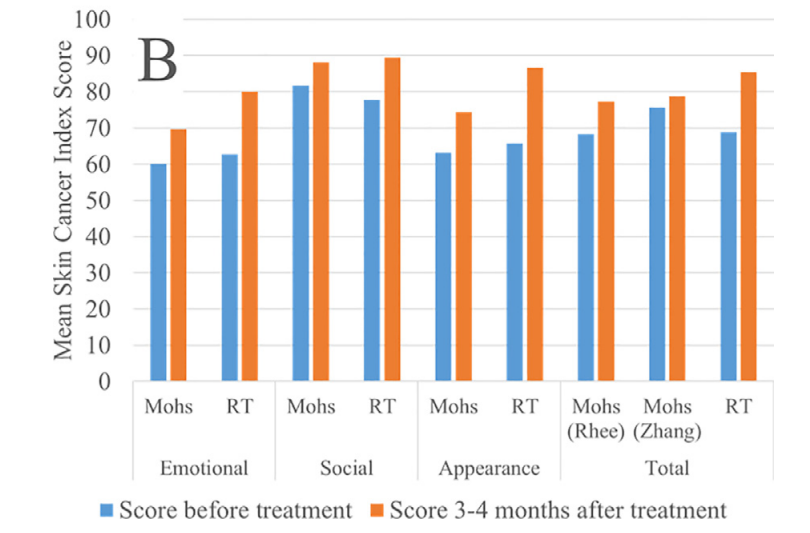 Memorial Sloan Kettering Radiation Oncology (@msk_radonc) on Twitter photo New in <a href="/IJROBP/">IJROBP - The Red Journal</a> led by Dr Christopher Barker: Prospectively collected, longitudinal pt-reported #PRO data found a clinically meaningful improvement in QOL after RT similar in magnitude to prior studies of surgery for early stage #skinCancers #cSCC #BCC.
sciencedirect.com/science/articl… New in <a href="/IJROBP/">IJROBP - The Red Journal</a> led by Dr Christopher Barker: Prospectively collected, longitudinal pt-reported #PRO data found a clinically meaningful improvement in QOL after RT similar in magnitude to prior studies of surgery for early stage #skinCancers #cSCC #BCC.
sciencedirect.com/science/articl…