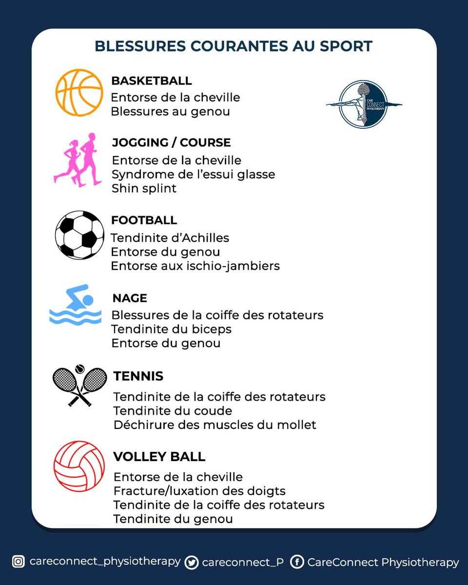 CareConnect_P's tweet photo. 🤕 Les blessures sportives peuvent être la conséquence d’un manque de préparation physique, d’un équipement sportif inadapté, d’une mauvaise technique ou d’un non-respect des périodes de repos. ⚽️🥎🏀🏐

🎯 Ces blessures nécessitent  une physiothérapie sportive. https://t.co/0E5573lUNE