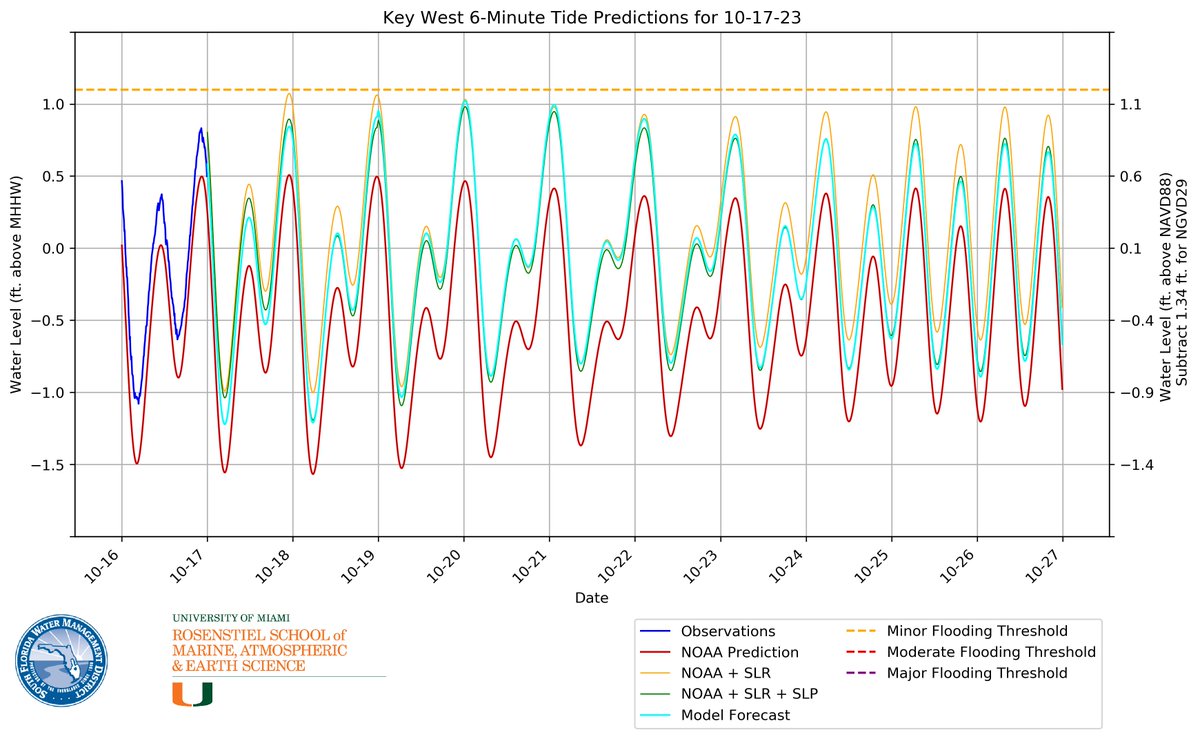 natetaminger's tweet image. With yesterday's flooding, Virginia Key and 3 of the 4 sites in South Florida finally do not have any tidal flooding in the foreseeable future. 

Unfortunately, this is not the case for Vaca Key where tidal floodings is likely to continue for at least the next 7 days.