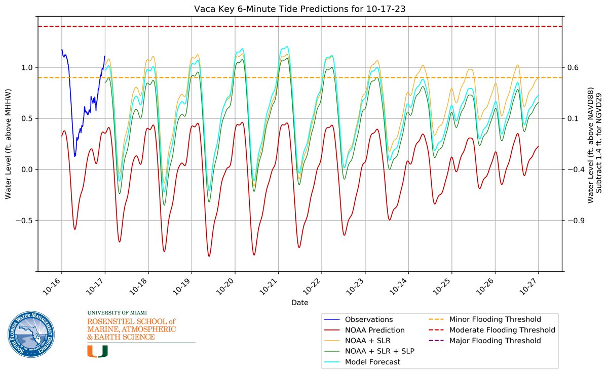 natetaminger's tweet image. With yesterday's flooding, Virginia Key and 3 of the 4 sites in South Florida finally do not have any tidal flooding in the foreseeable future. 

Unfortunately, this is not the case for Vaca Key where tidal floodings is likely to continue for at least the next 7 days.