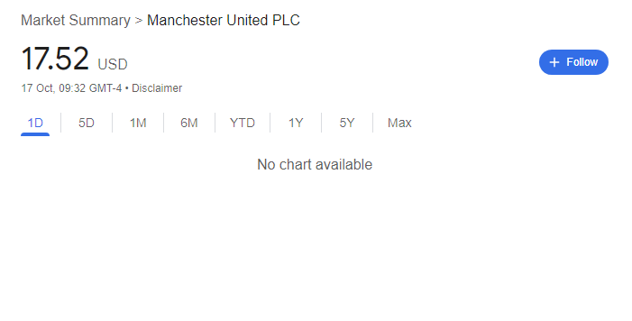 pau1luvsutd's tweet photo. Continuing to tank, markets have no confidence in the Glazers/Ratcliffe combo. #RIPMUFC #GlazersFullSaleNOW #NoToRatcliffe $MANU https://t.co/v9hqEMSrf1