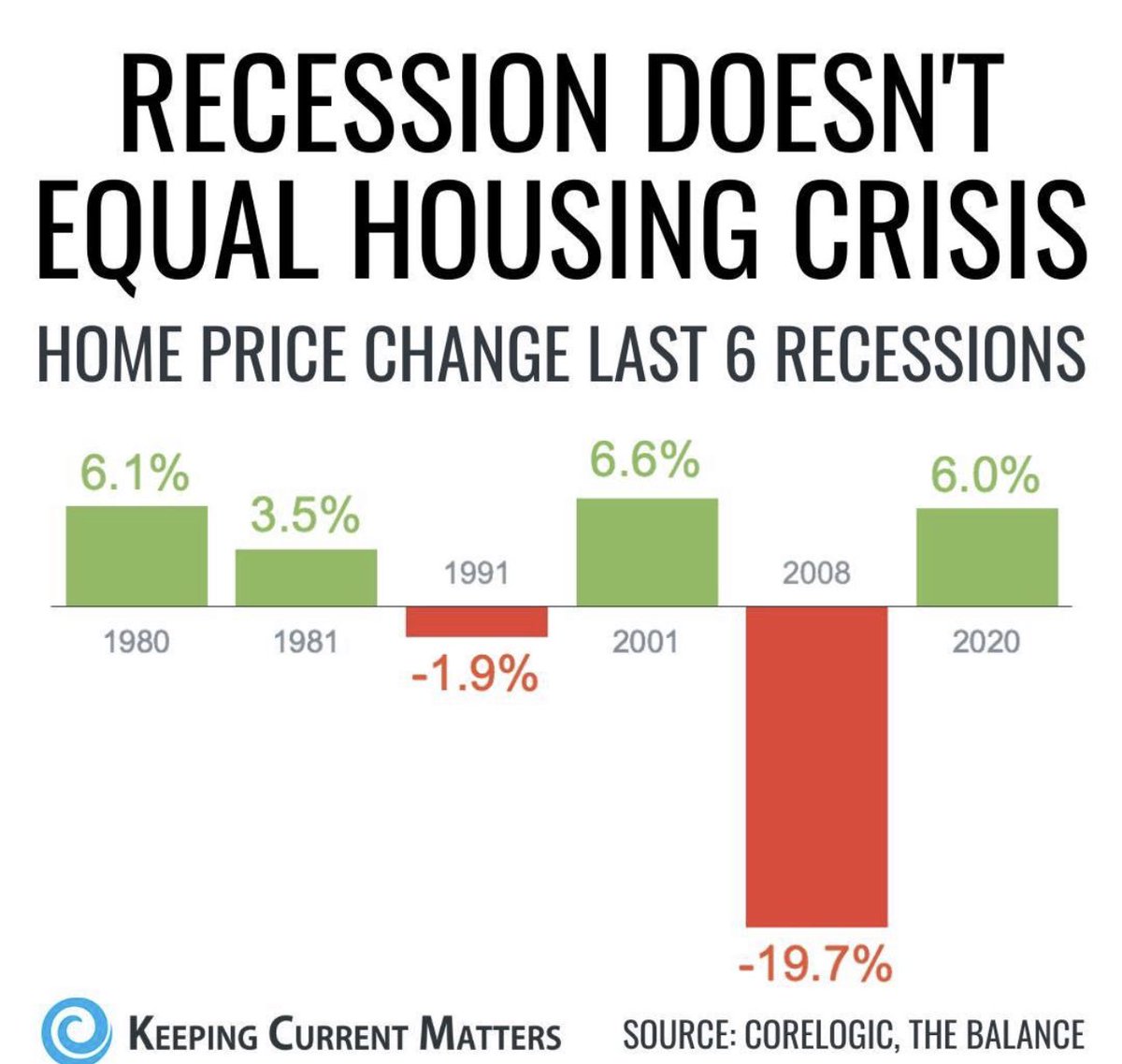 Supply and demand equilibrium comes into play with the recessionary data as yields tend to fall after the last Fed rate hike is done, this is true