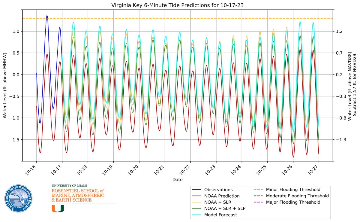natetaminger's tweet image. With yesterday's flooding, Virginia Key and 3 of the 4 sites in South Florida finally do not have any tidal flooding in the foreseeable future. 

Unfortunately, this is not the case for Vaca Key where tidal floodings is likely to continue for at least the next 7 days.
