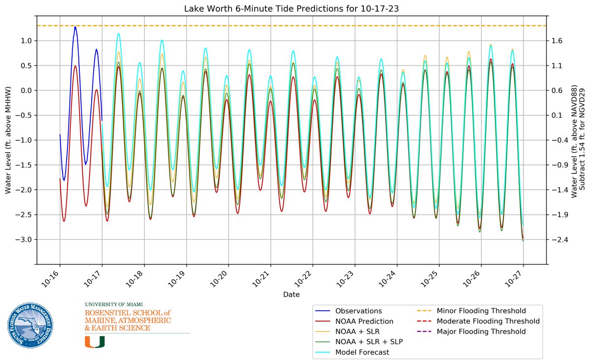 natetaminger's tweet image. With yesterday's flooding, Virginia Key and 3 of the 4 sites in South Florida finally do not have any tidal flooding in the foreseeable future. 

Unfortunately, this is not the case for Vaca Key where tidal floodings is likely to continue for at least the next 7 days.