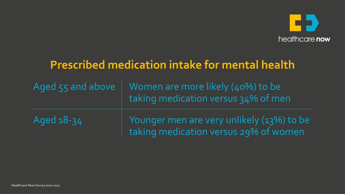 Our Healthcare Now survey showed the difference in attitudes of men and women towards managing their mental health, with men more likely to feel it’s up to them and women preferring to seek professional support. Read our blog at: solarishealth.com/insights/mind-…