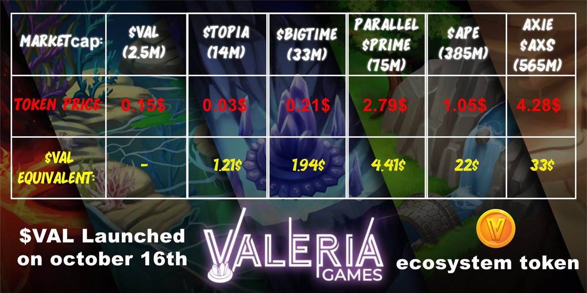 goddardgames (@goddardgaming_) on Twitter photo The $Val token has launched. The strictly community funded token used at the heart of the ecosystem of soon to release <a href="/ValeriaStudios/">Valeria Games</a> games. Let's have a look.
🪙Token Launch: $0.15
🪙Token Price: $0.142
🪙Marketcap: $2.5 Million
🪙Liquidity pool: $103k
🪙Where to Buy: Uniswap The $Val token has launched. The strictly community funded token used at the heart of the ecosystem of soon to release <a href="/ValeriaStudios/">Valeria Games</a> games. Let's have a look.
🪙Token Launch: $0.15
🪙Token Price: $0.142
🪙Marketcap: $2.5 Million
🪙Liquidity pool: $103k
🪙Where to Buy: Uniswap