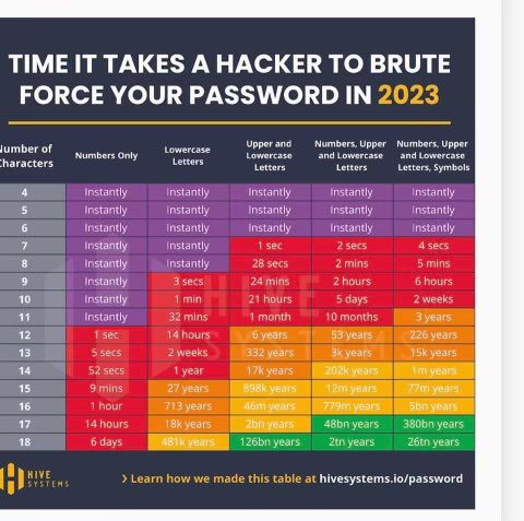 That’s why I made my passwords 30 characters or more 💪