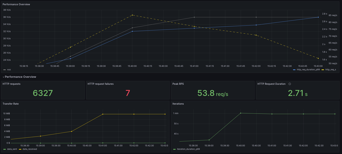 valic's tweet photo. Think there is no easier way currently to write, perform load/stress testing, and visualize result data than this combo:
#k6 + #Grafana + #Prometheus.

It's unbeatable! Or prove me wrong :-D 
#loadtesting https://t.co/LkKx06izyP