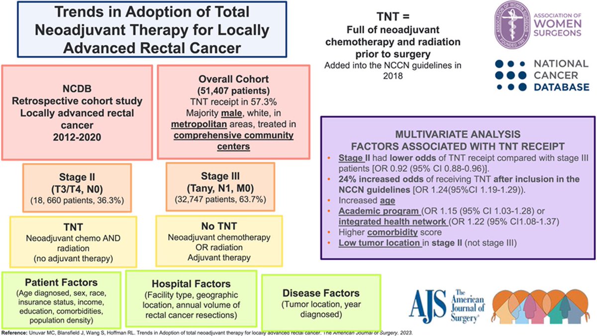 Trends in adoption of total neoadjuvant therapy for locally advanced rectal cancer ♋️🔑💩! #SoMe4Surgery @pferrada1 @herbchen @PipeCabreraV @SWexner @juliomayol @salo75 @TomVargheseJr @Cirbosque @debby_keller @ScottRSteeleMD @LiangRhea @NeilFlochMD Link: americanjournalofsurgery.com/article/S0002-…