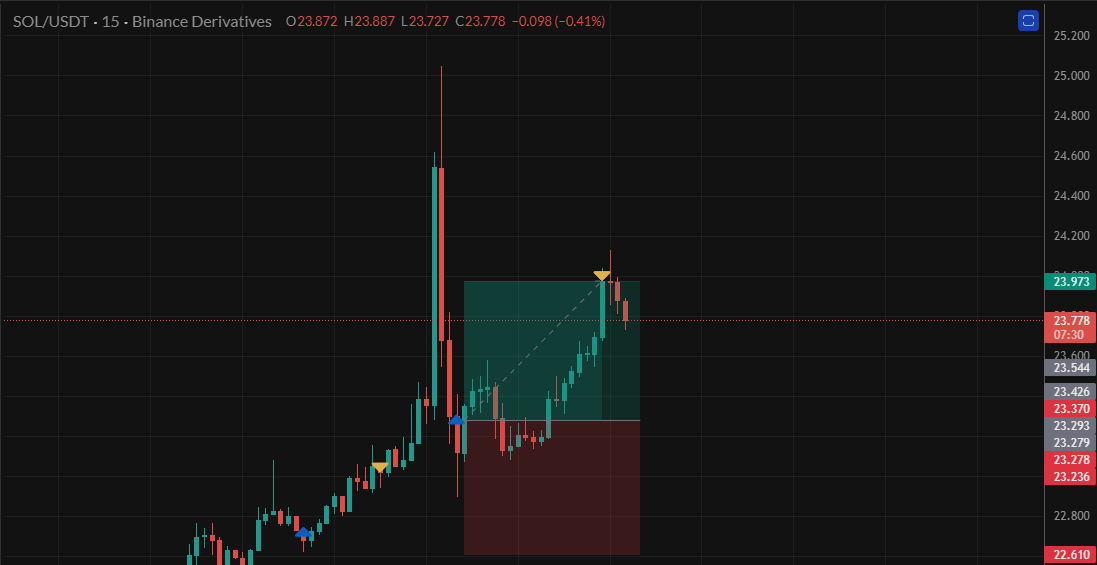 AlgoXTradingBot's tweet photo. While most of us were sleeping our #AlgoX bot made 3 big W 💸🙌

That's almost 8% ROI since we launched on Sunday, but we are not here for the short-term 🚨

We reached our monthly goal in only 3 days and won't stop 🎉

JOIN OUR DISCORD SO YOU WONT MISS ANYTHING! https://t.co/C315fVSoTT