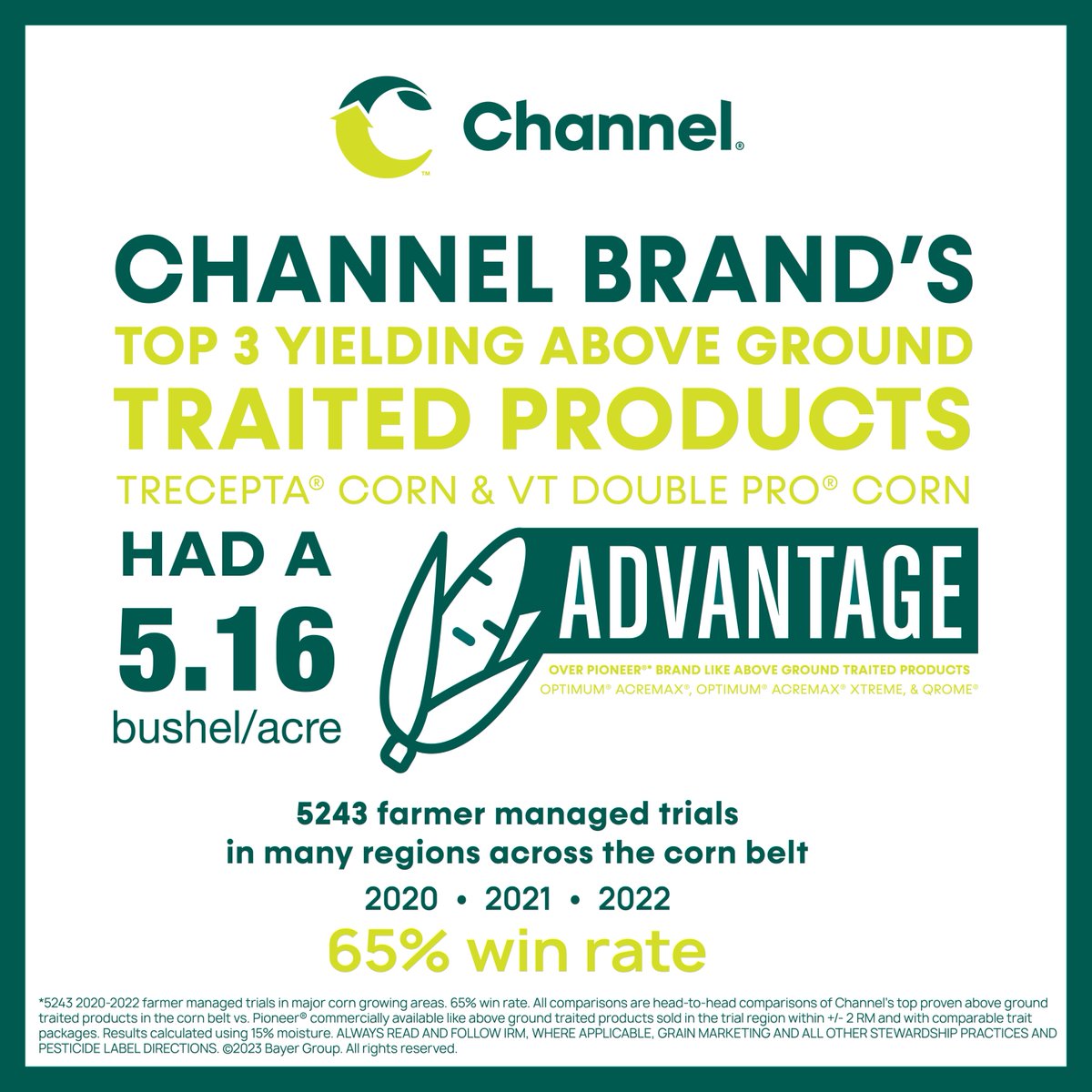 ChannelSeed's tweet photo. 👀 Check it out! Channel® brand top 3 above ground traited products are proven to have delivered an average 5.16 bu/A advantage over key competitors during 2020-2022 trials. @bayertraits #harvest23 https://t.co/XAxD01GwSk