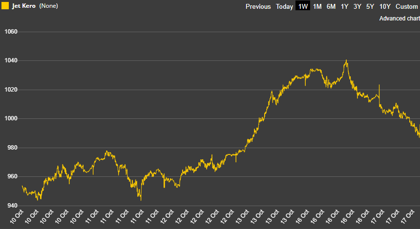 omjonline's tweet photo. OMJ Spot Kerosene prices are now below $1,000/t, having rallied over the previous week. Demand is still steady in Europe while traders reported stock drawdowns last week.
#heatingoil #oil #crudeoil #aviation https://t.co/Nr4Ej24mHi