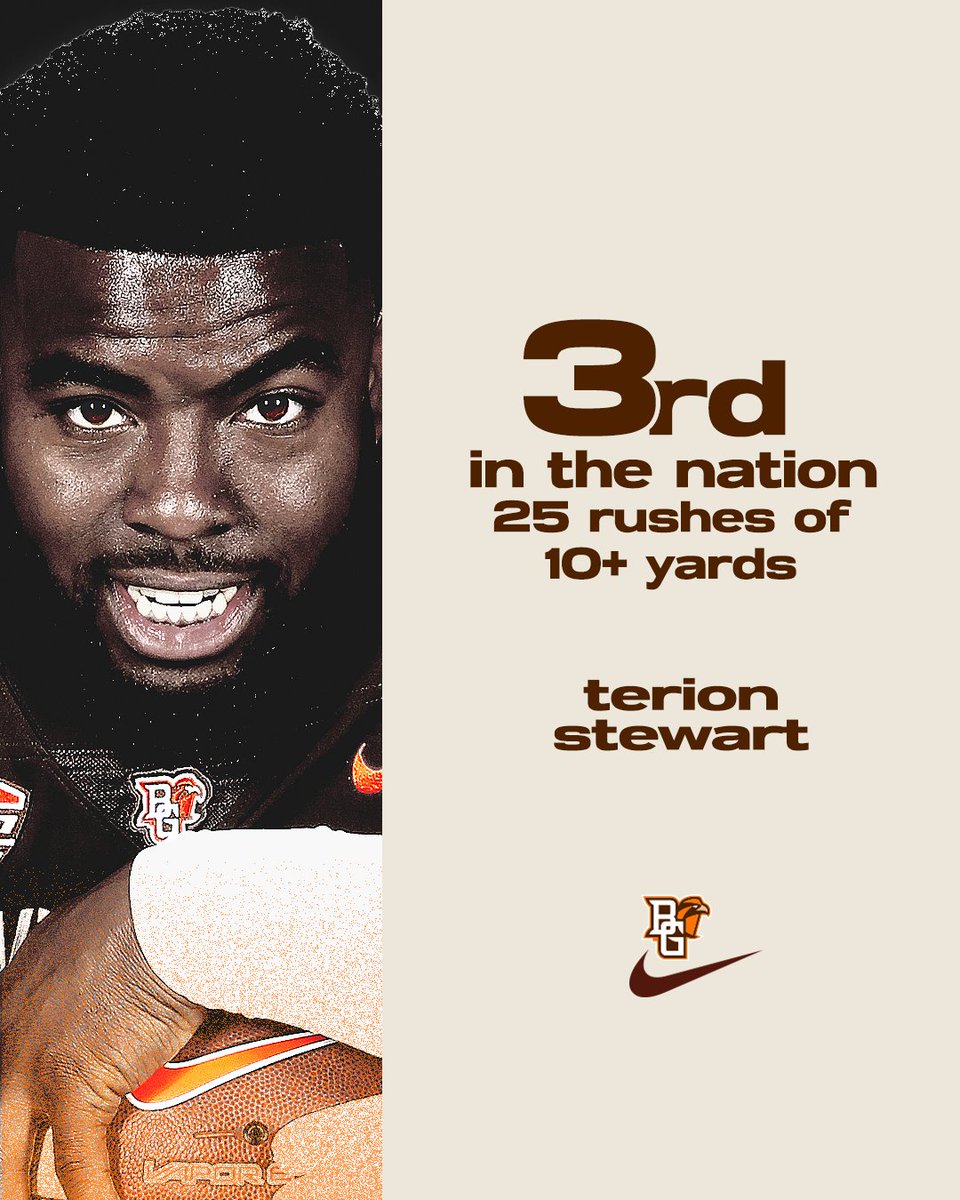 BG_Football's tweet photo. 𝙏𝙝𝙚 𝙍𝙚𝙖𝙡 𝘽𝙪𝙡𝙡𝙮 💪

@StewartTerion is No. 3 in the nation with 25 rushes of 10+ yards 💨

#ToTheMoon 🟠🟤 https://t.co/2EiTsbtVkl
