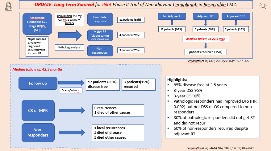 AHNSinfo's tweet photo. Long-term follow up of the Pilot Phase II Trial of Neoadjuvant Cemiplimab in Resectable Cutaneous Squamous Cell Carcinoma was recently published. 

What does this mean for our patients and the future of their care? 

Presented by @AHNSinfo Cutaneous Team 
@DrNeilGross

#AHNSSkin https://t.co/cmze8P2qTl