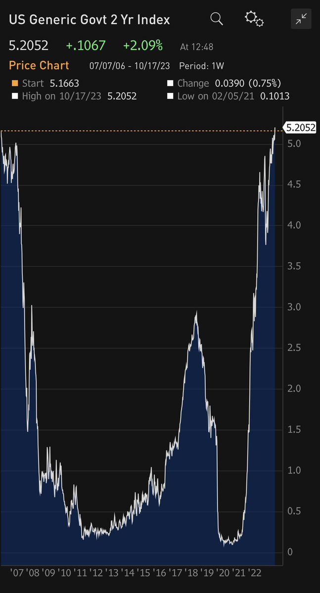 At 5.20%, the yield on the US 2-year is at a level not seen since mid 2006.

#economy #markets #econtwitter #bonds