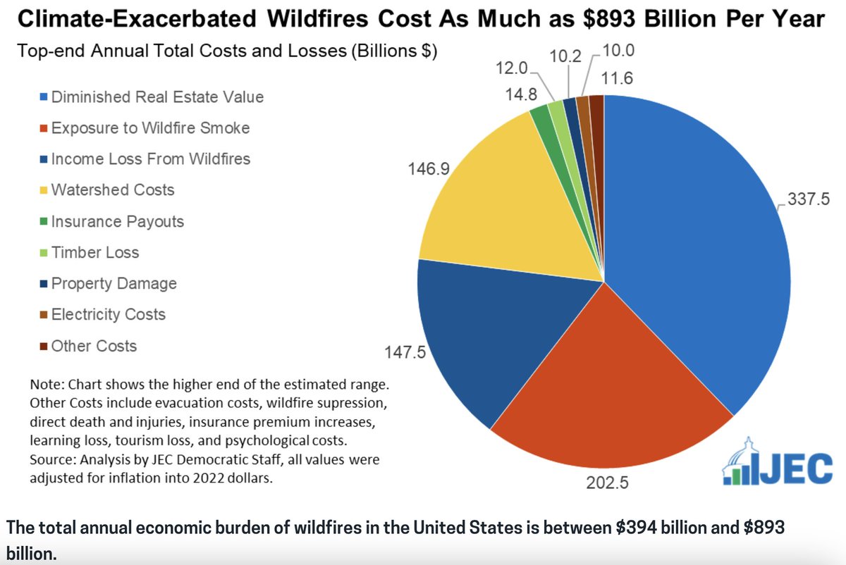 New Senate report estimates the economic impact of wildfire in the US to be $0.4 - $0.9 trillion annually (2-4% of GDP). Solve wildfire &amp; the economy grows faster.

jec.senate.gov/public/index.c…