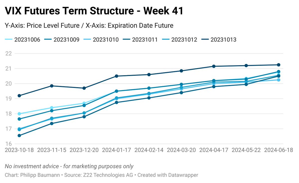DonFeliipe's tweet image. VIX Term Structure Week 41

Expected prices moves: Current front month (October 2023) is at 19.20%, which means market participants expect the S&amp;amp;P 500s daily moves around +/- 1.21%     

#VIX #VIXTermStructure #VolatilityTrading #volatility