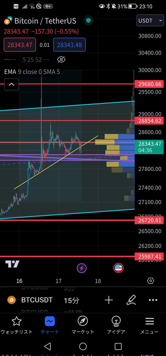 Mrocean88's tweet photo. 【BTC/USDT 15分足】
三尊じゃないの？
安心してください、エントリーしてませんよ😆 https://t.co/9TGsX9qPM9
