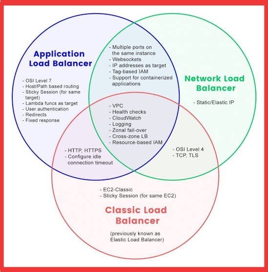 Tech_Code_Learn's tweet photo. #LoadBalancers in #AWS
Load balancing is the process of distributing traffic among multiple servers to improve a service performance
>Application Load Balancer
>Network Load Balancer
>Classic Load Balancer
#JavaProgramming
#Java #coding
#100daysofcoding #Cloud https://t.co/a7noUWkgIF
