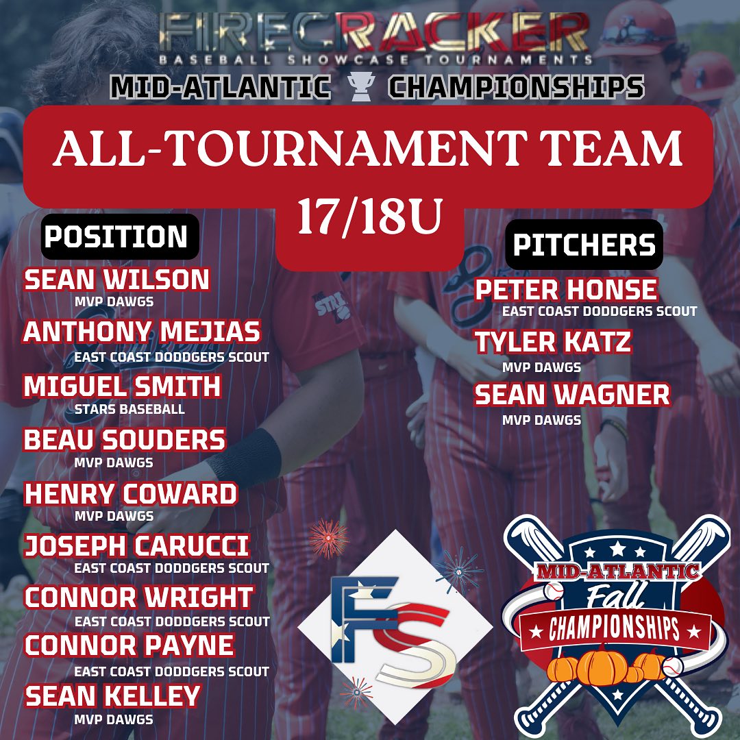 Congrats to our Dawgs named to the <a href="/firecrackerbsb/">Firecracker Baseball</a> 17/18U Mid-Atlantic Fall Championship All Tournament Team! <a href="/OHSCougarsBSB/">Oakton Baseball</a> <a href="/coachpudge8/">Pudge Gjormand</a> <a href="/Tilly_Baseball/">Chantilly Baseball</a> <a href="/MVPBaseball_VA/">MVP_Baseball</a>