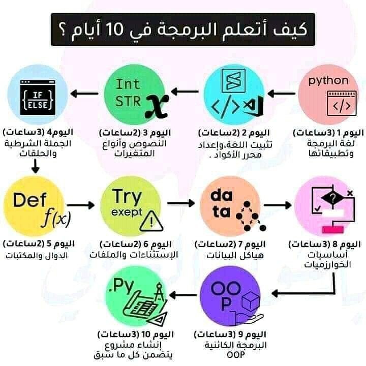 p_4all's tweet image. أفضل 10 لغات برمجة يطلبها سوق العمل الحالي👨🏻‍💻👇
_ لغة SQL
_لغة سي C
_لغة PHP
_لغة روبي Ruby
_لغة الجافا JAVA
_ لغة سي شارب C
_لغة Objective_C
_لغة البايثون Python 
_لغة سي بلس بلس C++
_ لغة الجافا سكريبت JavaScript ،،، تابع