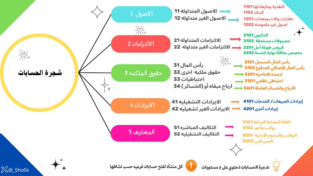 تصميم بسيط لتوضيح " شجرة الحسابات" وتفرعّاتها من شرح الأستاذ المميّز  <a href="/m_eshal212/">مشعل القحطاني</a> ومساعدنا بالخطوات أ.<a href="/mdi2n/">محمد الشهري</a> . كل الشكر لكم✨ ♥️🫡

#برنامج_المحاسبين_المميزين