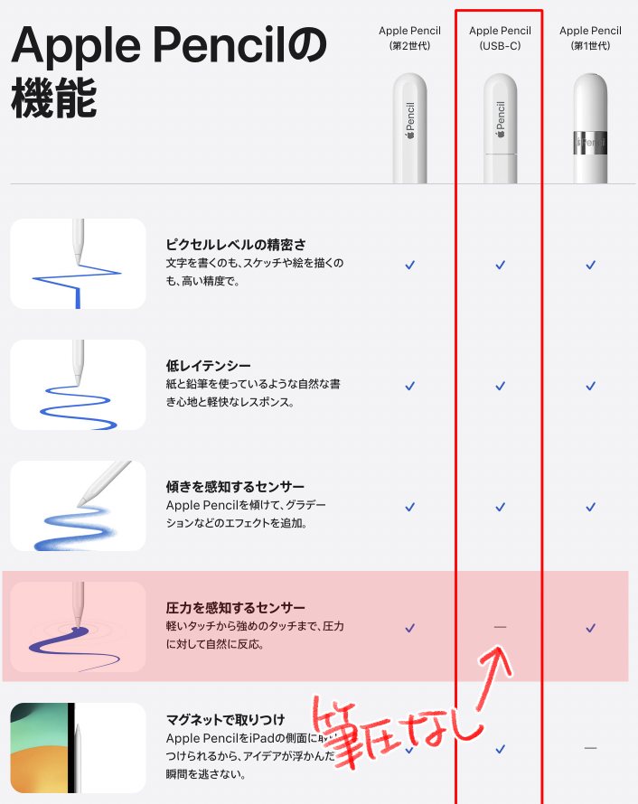 新しいApple Pencil、絵描きが一番重宝してる機能がなくなってる「お 