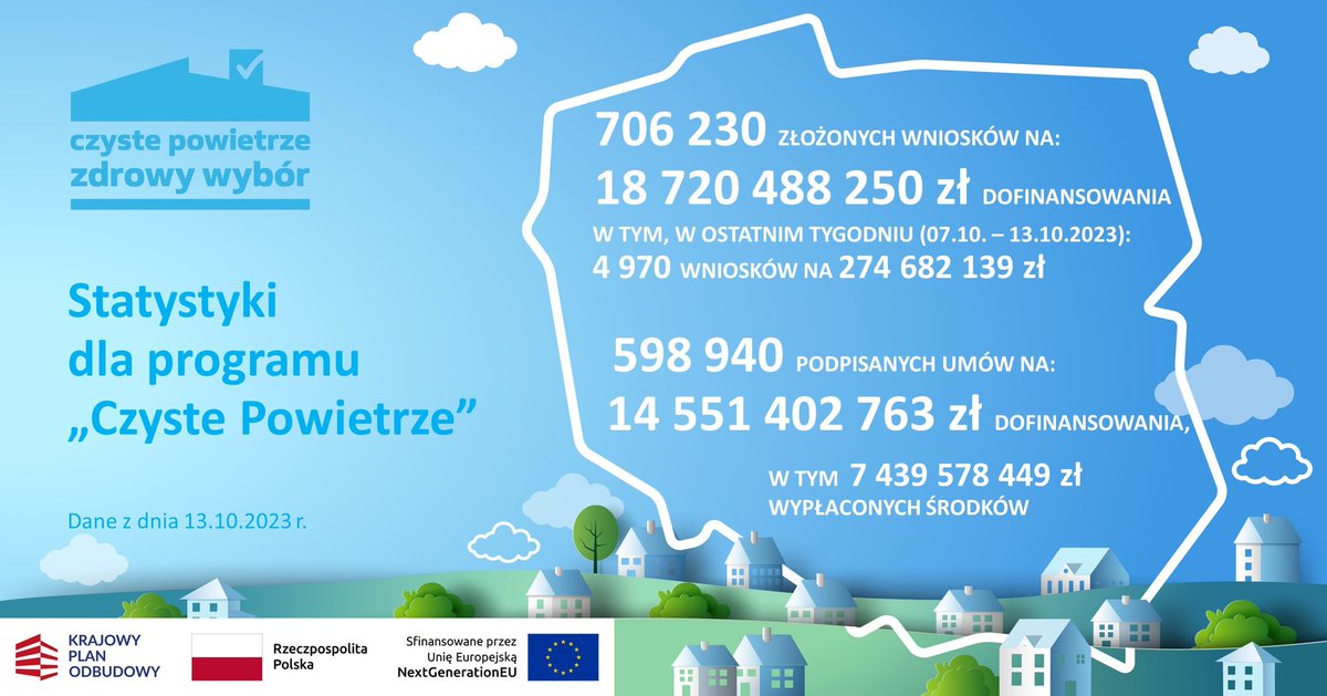 📊 Najnowsze statystyki dla programu #CzystePowietrze:
ponad 7️⃣0️⃣6️⃣ tysięcy wniosków
na ponad 18,7 mld złotych dofinansowania‼️
W ostatnim tygodniu l4️⃣9️⃣7️⃣0️⃣ wniosków na ponad 274 mln zł. 

Dane z 13 października 2023 r.