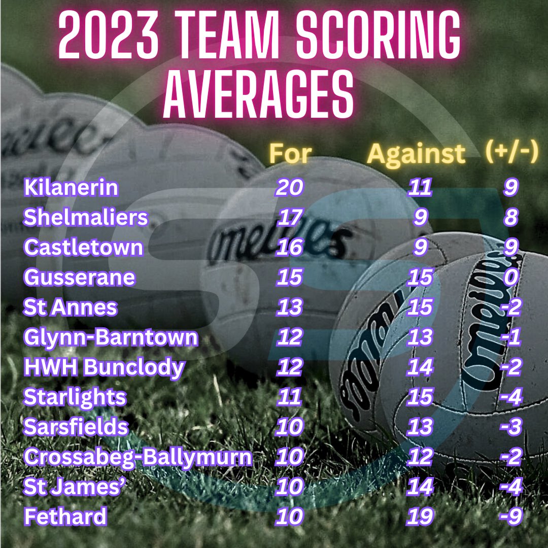 DanORegan98's tweet photo. So that’s a wrap of the 2023 @OfficialWexGAA Senior Club Championship season. Plenty of ups and downs as usual but I’m sure we can all agree we were treated to another dramatic final between two top sides.

Just like to thank everyone who liked and shared 🙌🏻

Final stats  ⬇️ https://t.co/tTANuRzm8e