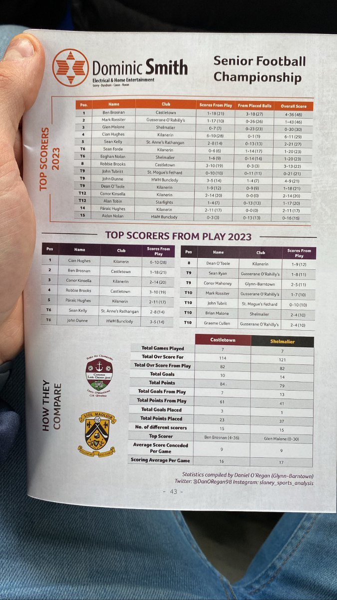 DanORegan98's tweet photo. So that’s a wrap of the 2023 @OfficialWexGAA Senior Club Championship season. Plenty of ups and downs as usual but I’m sure we can all agree we were treated to another dramatic final between two top sides.

Just like to thank everyone who liked and shared 🙌🏻

Final stats  ⬇️ https://t.co/tTANuRzm8e